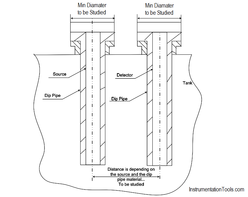 اصل منبع داخلی نوکلئونی و آشکارساز در دو لوله شیب جدا شده