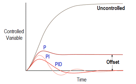 گراف کنترلر P در مقابل PI در مقابل PID
