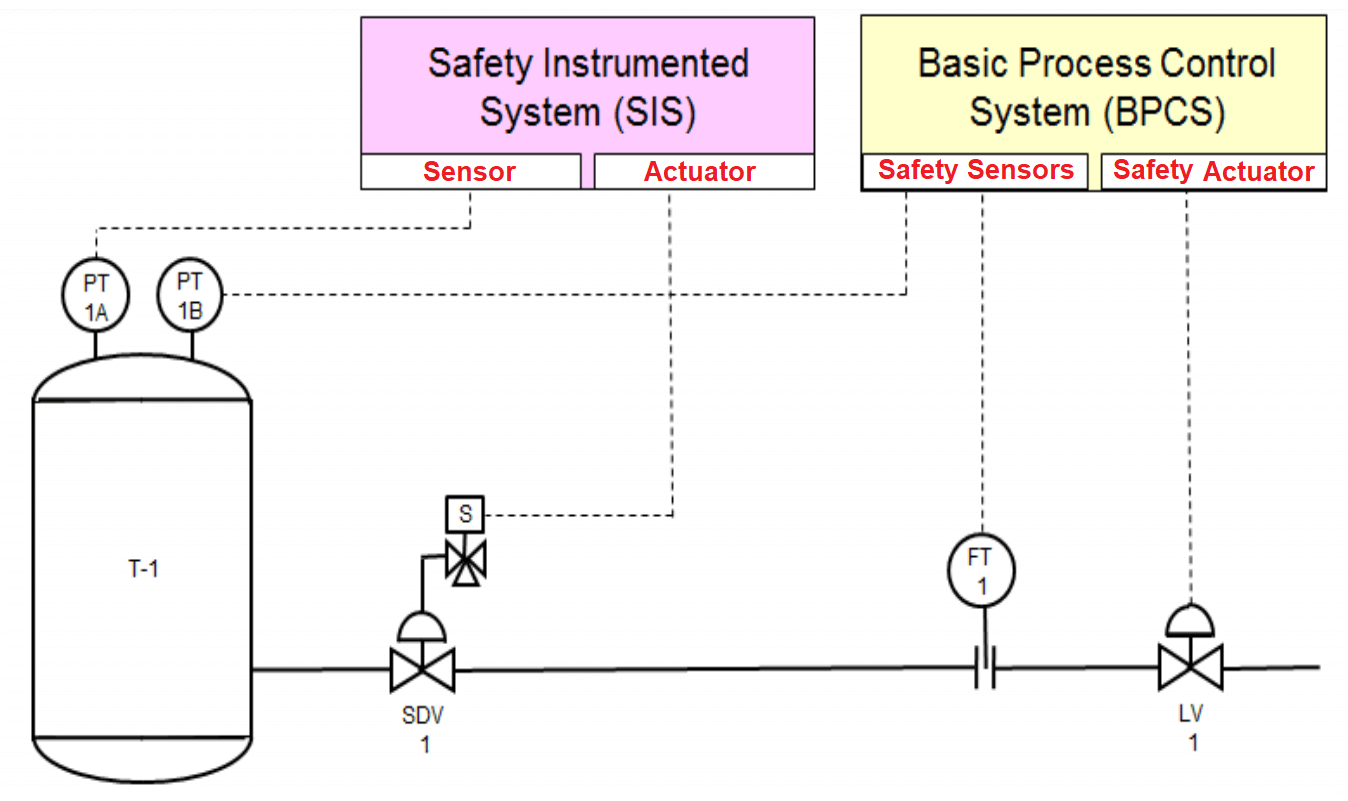 طراحی SIS – سیستم ابزار دقیق ایمنی-1