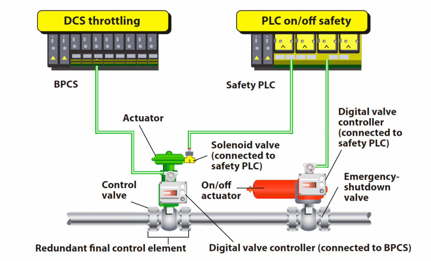 , سیستم کنترل BPCS و سیستم ایمنی ESD Delta-V DCS

